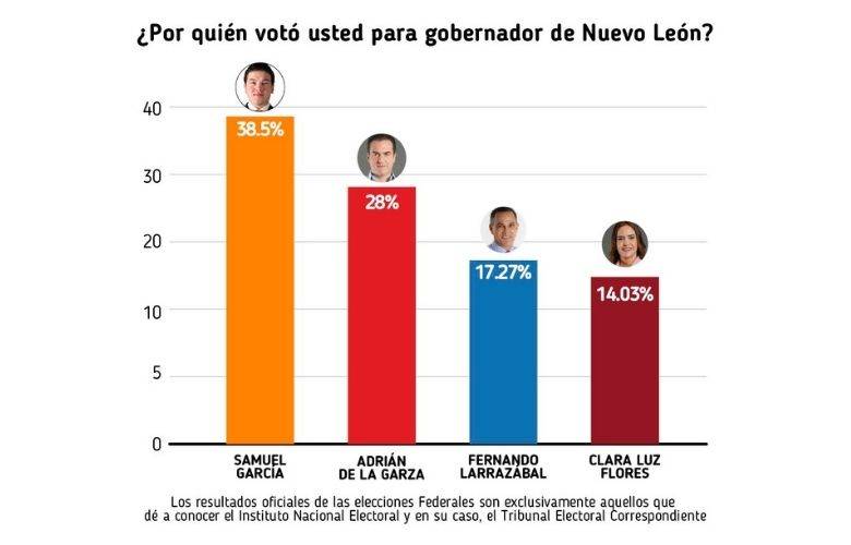 TheBunkerNoticias | INE ubica a Samuel García como ganador de la contienda por el gobierno de Nuevo León