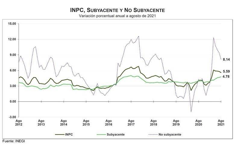 TheBunkerNoticias | Sube inflación a 5.59 por ciento en agosto: INEGI
